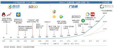 騰訊市值年翻三倍的神話 廣告業務能否支撐其“永不套人”的傳奇？